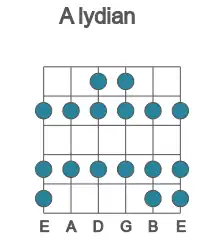 Guitar scale for A lydian in position 1